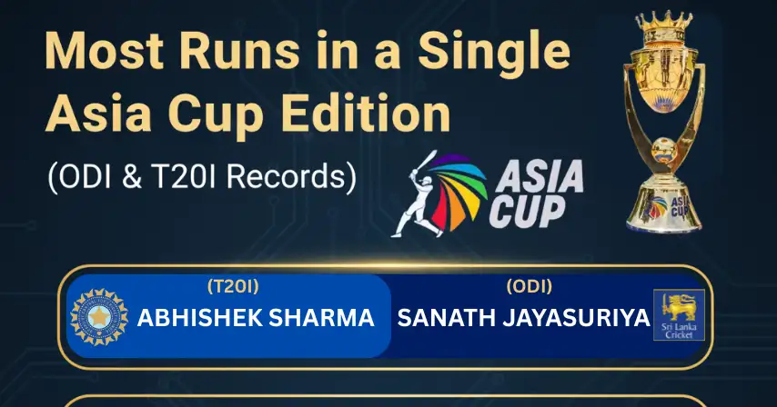 Most Runs in a Single Asia Cup Edition (ODI & T20I Records)